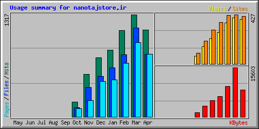 Usage summary for nanotajstore.ir